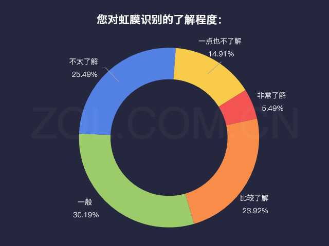 手機(jī)虹膜識別深入人心八成用戶想嘗試