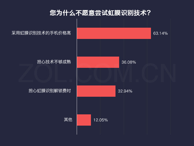 手機(jī)虹膜識別深入人心八成用戶想嘗試