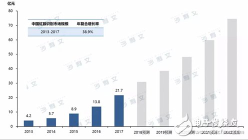 后來居上 虹膜識別迎來市場增長機(jī)遇期